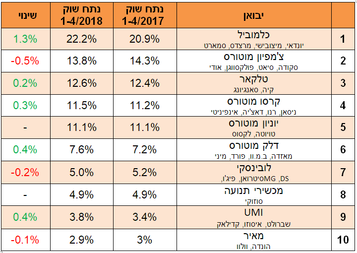 יבואנים - אפריל 2018 יבואנים - אפריל 2018